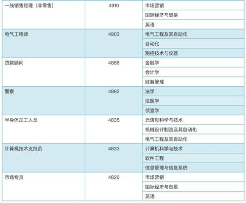 解讀今年最火的六大計(jì)算機(jī)類專業(yè) 網(wǎng)絡(luò)安全、軟件工程領(lǐng)跑